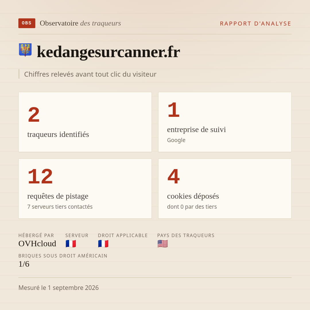 kedangesurcanner.fr : 2 traqueurs identifiés, 1 entreprise de suivi, 12 requêtes de pistage. Chiffres relevés avant tout clic du visiteur.