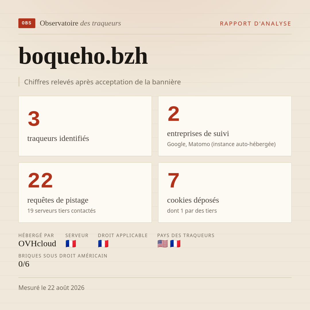 boqueho.bzh : 3 traqueurs identifiés, 2 entreprises de suivi, 22 requêtes de pistage. Chiffres relevés après acceptation de la bannière.