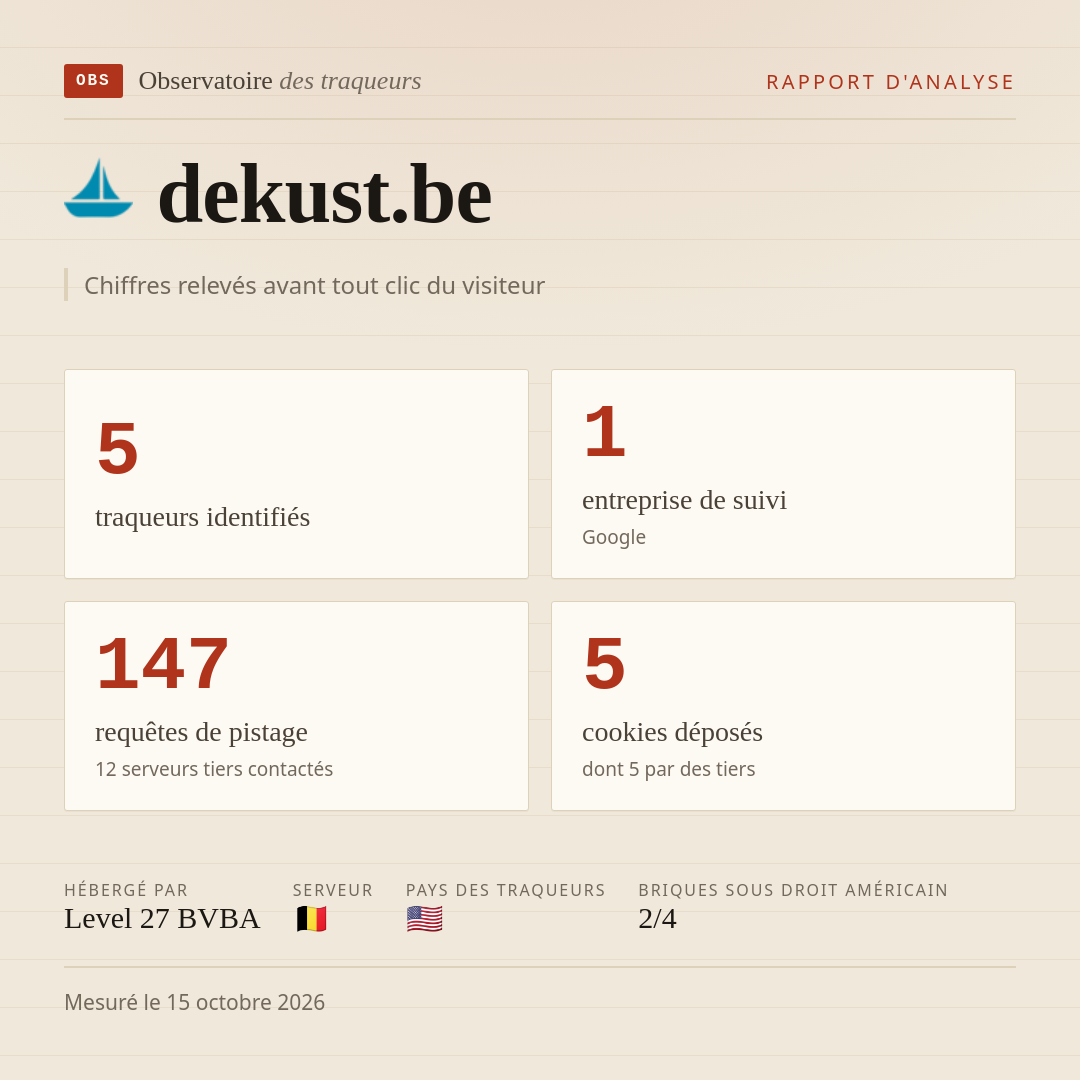 dekust.be : 5 traqueurs identifiés, 1 entreprise de suivi, 147 requêtes de pistage. Chiffres relevés avant tout clic du visiteur.