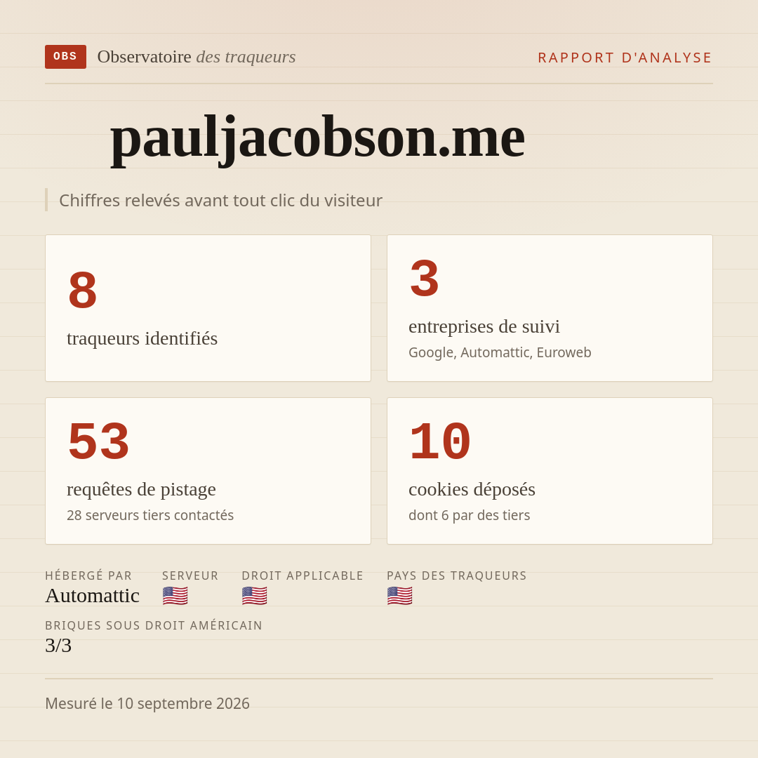 pauljacobson.me : 8 traqueurs identifiés, 3 entreprises de suivi, 53 requêtes de pistage. Chiffres relevés avant tout clic du visiteur.