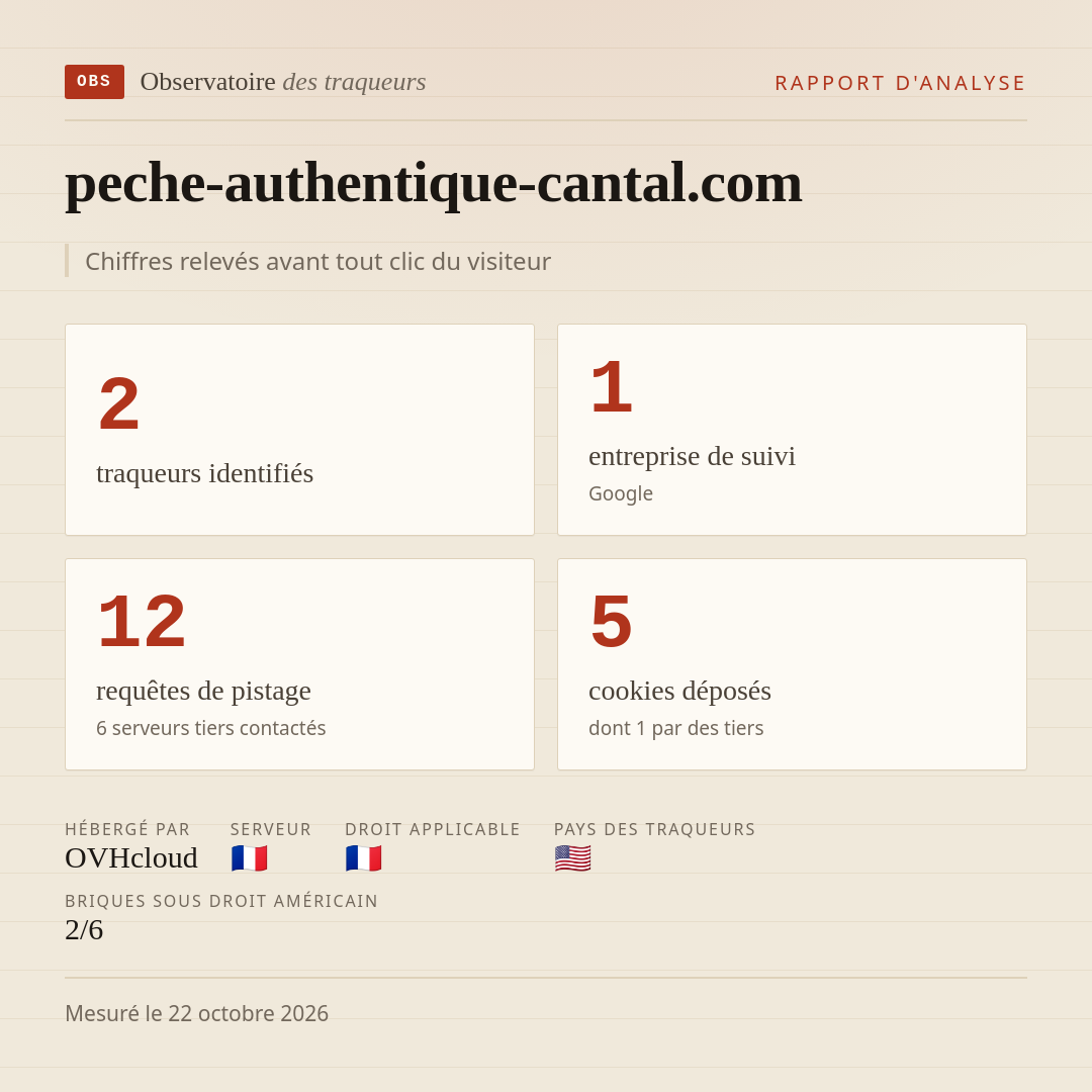 peche-authentique-cantal.com : 2 traqueurs identifiés, 1 entreprise de suivi, 12 requêtes de pistage. Chiffres relevés avant tout clic du visiteur.