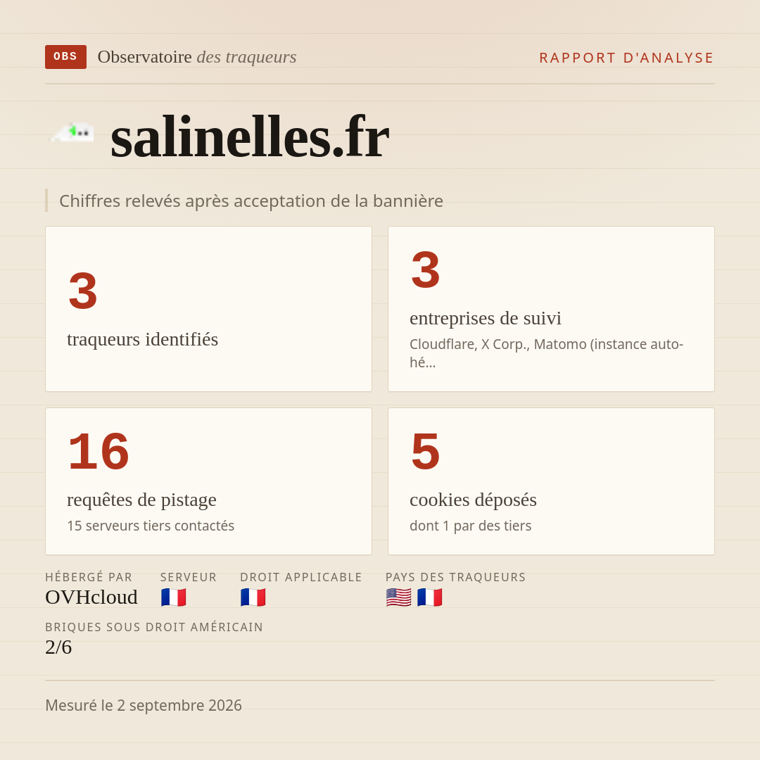salinelles.fr : 3 traqueurs identifiés, 3 entreprises de suivi, 16 requêtes de pistage. Chiffres relevés après acceptation de la bannière.