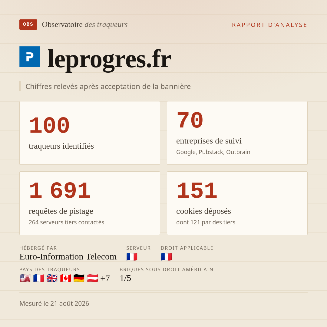 leprogres.fr : 100 traqueurs identifiés, 70 entreprises de suivi, 1 691 requêtes de pistage. Chiffres relevés après acceptation de la bannière.