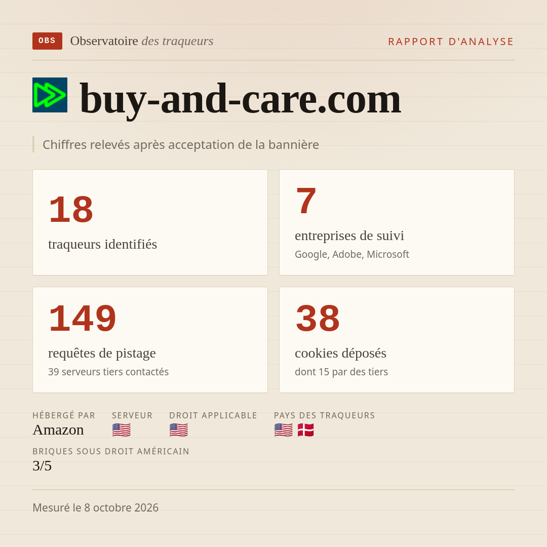 buy-and-care.com : 18 traqueurs identifiés, 7 entreprises de suivi, 149 requêtes de pistage. Chiffres relevés après acceptation de la bannière.