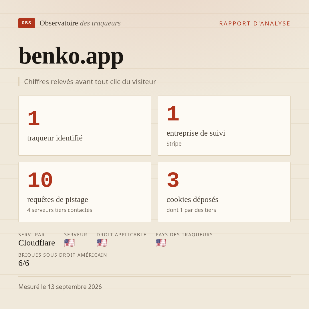 benko.app : 1 traqueur identifié, 1 entreprise de suivi, 10 requêtes de pistage. Chiffres relevés avant tout clic du visiteur.