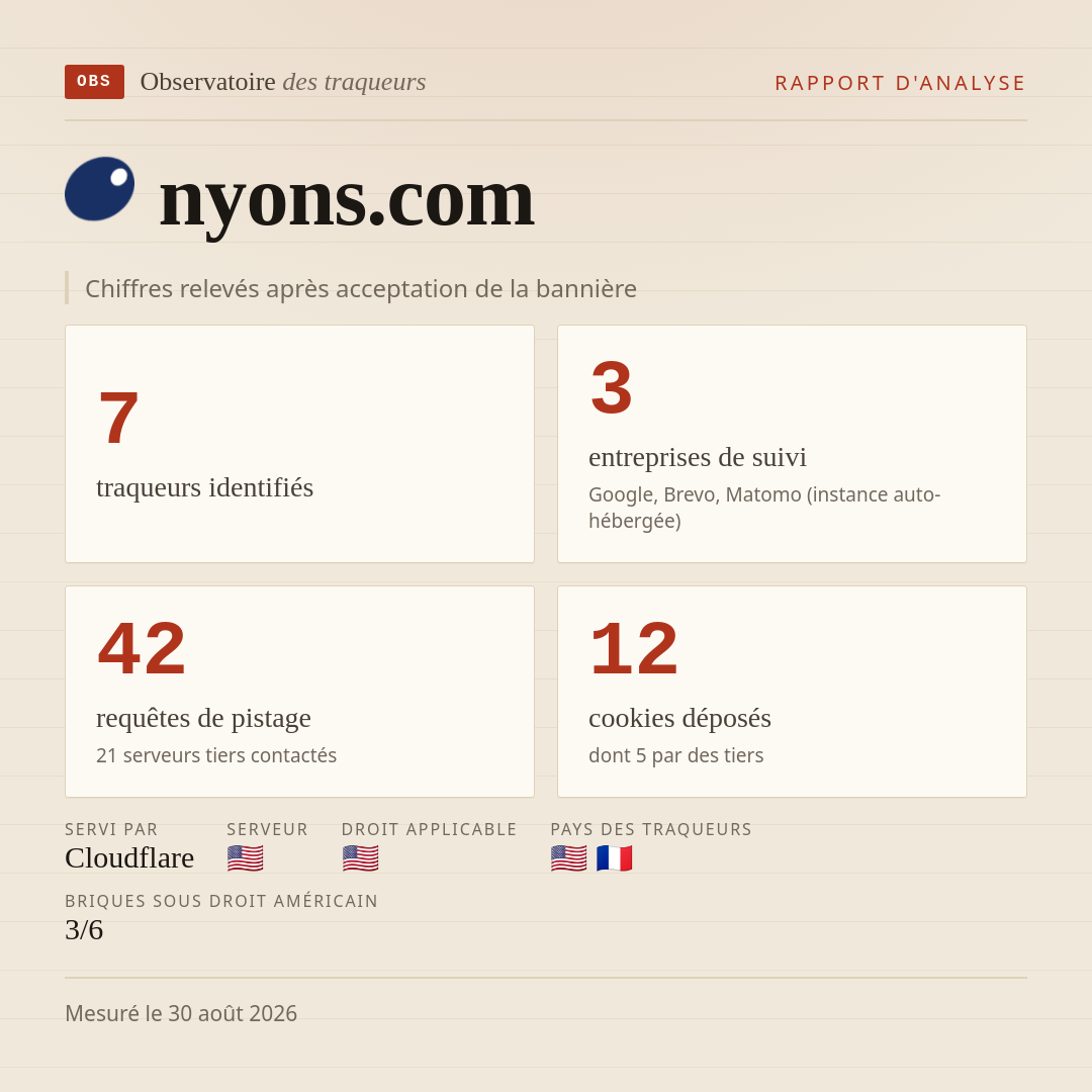 nyons.com : 7 traqueurs identifiés, 3 entreprises de suivi, 42 requêtes de pistage. Chiffres relevés après acceptation de la bannière.