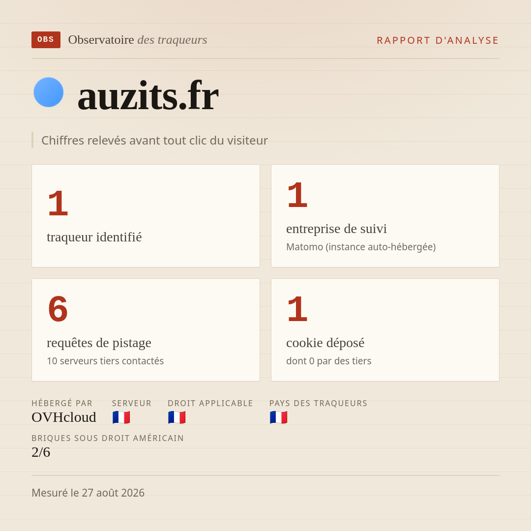 auzits.fr : 1 traqueur identifié, 1 entreprise de suivi, 6 requêtes de pistage. Chiffres relevés avant tout clic du visiteur.
