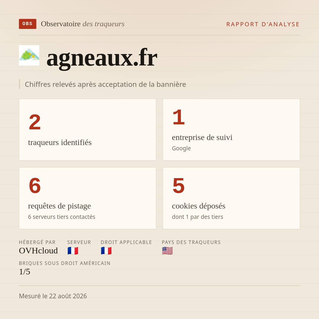 agneaux.fr : 2 traqueurs identifiés, 1 entreprise de suivi, 6 requêtes de pistage. Chiffres relevés après acceptation de la bannière.