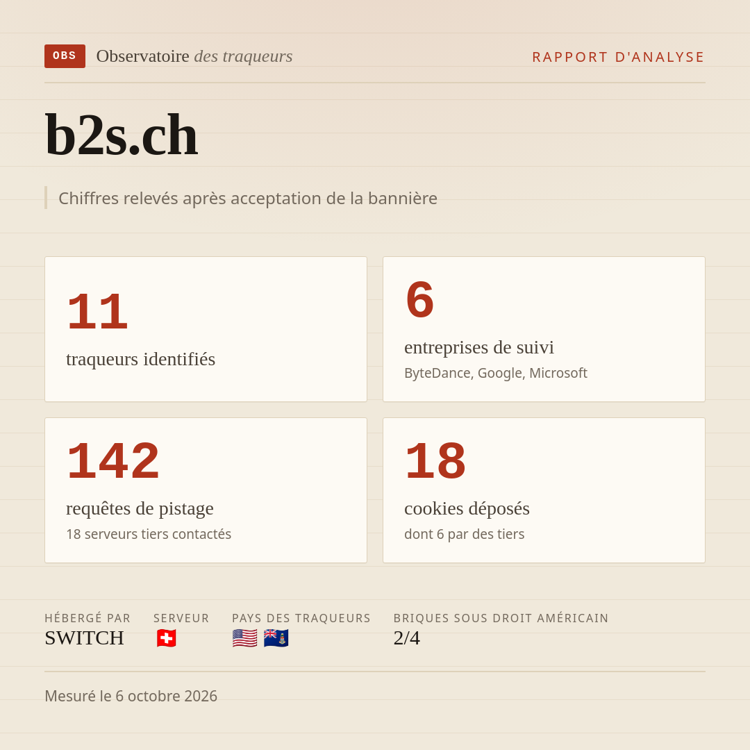 b2s.ch : 11 traqueurs identifiés, 6 entreprises de suivi, 142 requêtes de pistage. Chiffres relevés après acceptation de la bannière.