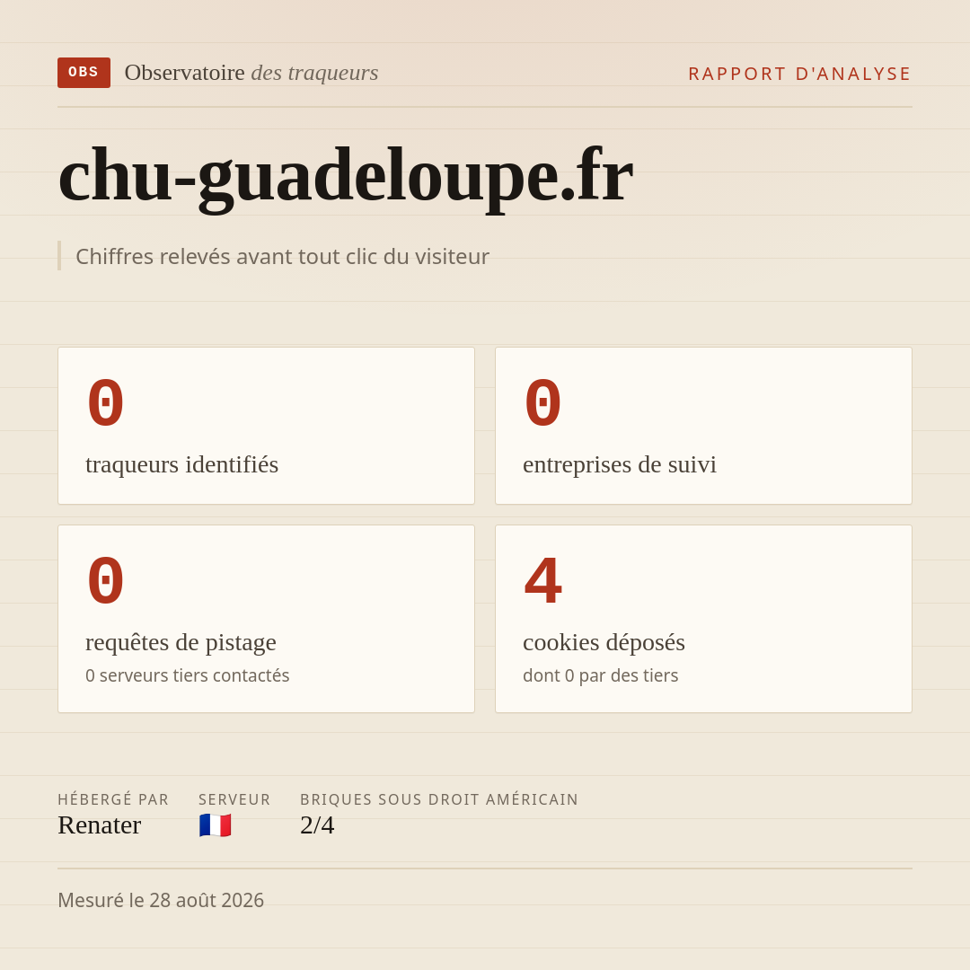 chu-guadeloupe.fr : 0 traqueurs identifiés, 0 entreprises de suivi, 0 requêtes de pistage. Chiffres relevés avant tout clic du visiteur.