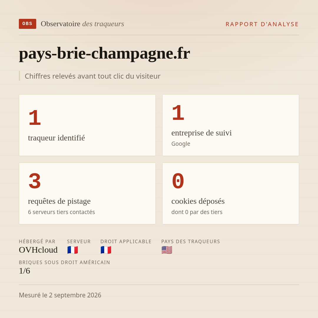 pays-brie-champagne.fr : 1 traqueur identifié, 1 entreprise de suivi, 3 requêtes de pistage. Chiffres relevés avant tout clic du visiteur.