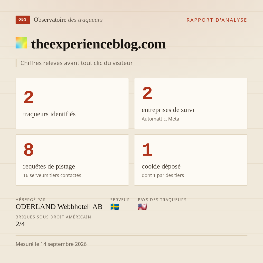theexperienceblog.com : 2 traqueurs identifiés, 2 entreprises de suivi, 8 requêtes de pistage. Chiffres relevés avant tout clic du visiteur.