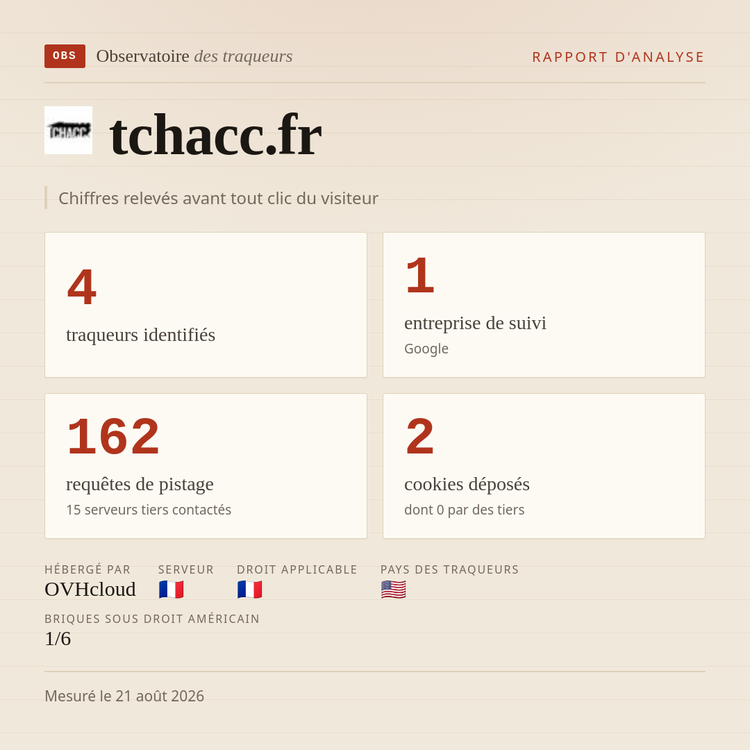 tchacc.fr : 4 traqueurs identifiés, 1 entreprise de suivi, 162 requêtes de pistage. Chiffres relevés avant tout clic du visiteur.