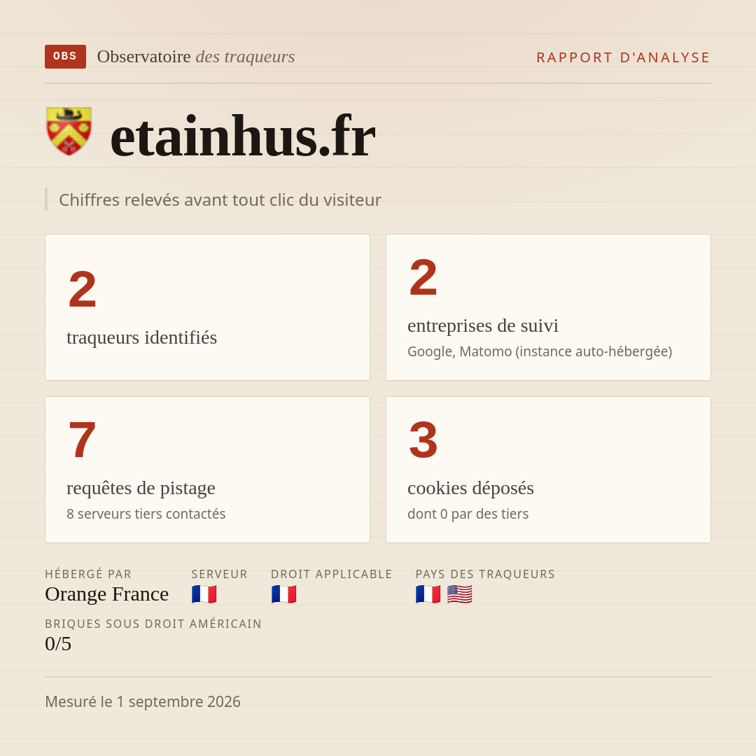 etainhus.fr : 2 traqueurs identifiés, 2 entreprises de suivi, 7 requêtes de pistage. Chiffres relevés avant tout clic du visiteur.