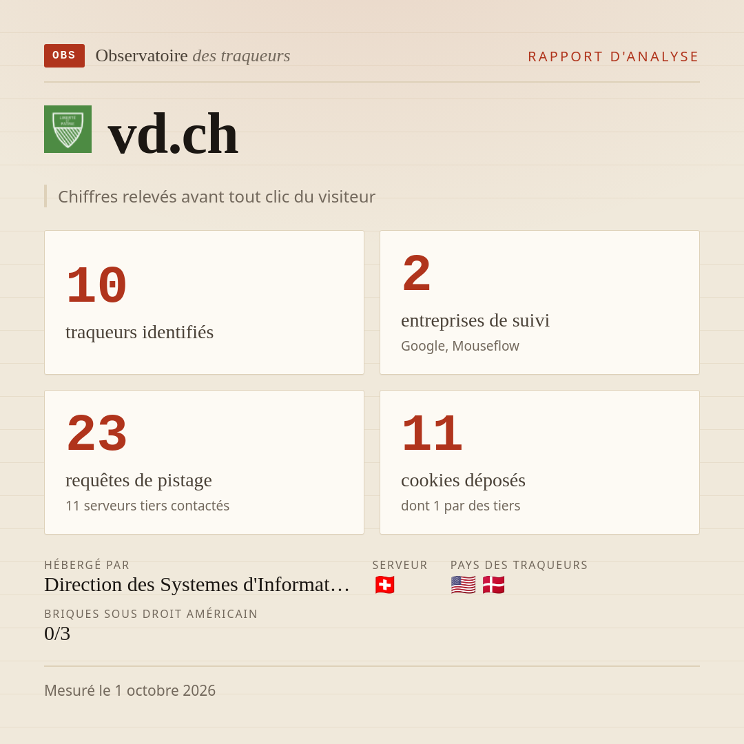 vd.ch : 10 traqueurs identifiés, 2 entreprises de suivi, 23 requêtes de pistage. Chiffres relevés avant tout clic du visiteur.