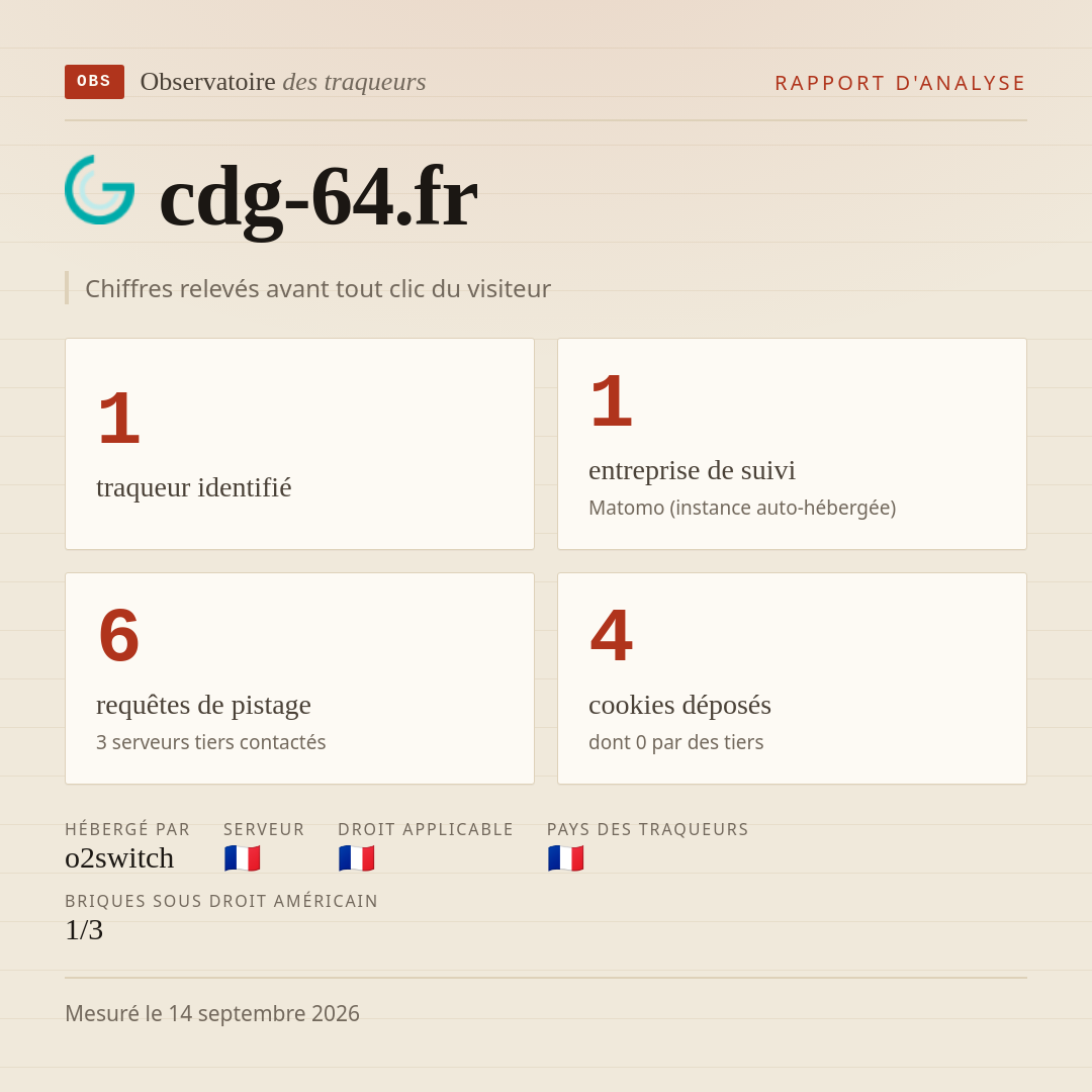cdg-64.fr : 1 traqueur identifié, 1 entreprise de suivi, 6 requêtes de pistage. Chiffres relevés avant tout clic du visiteur.