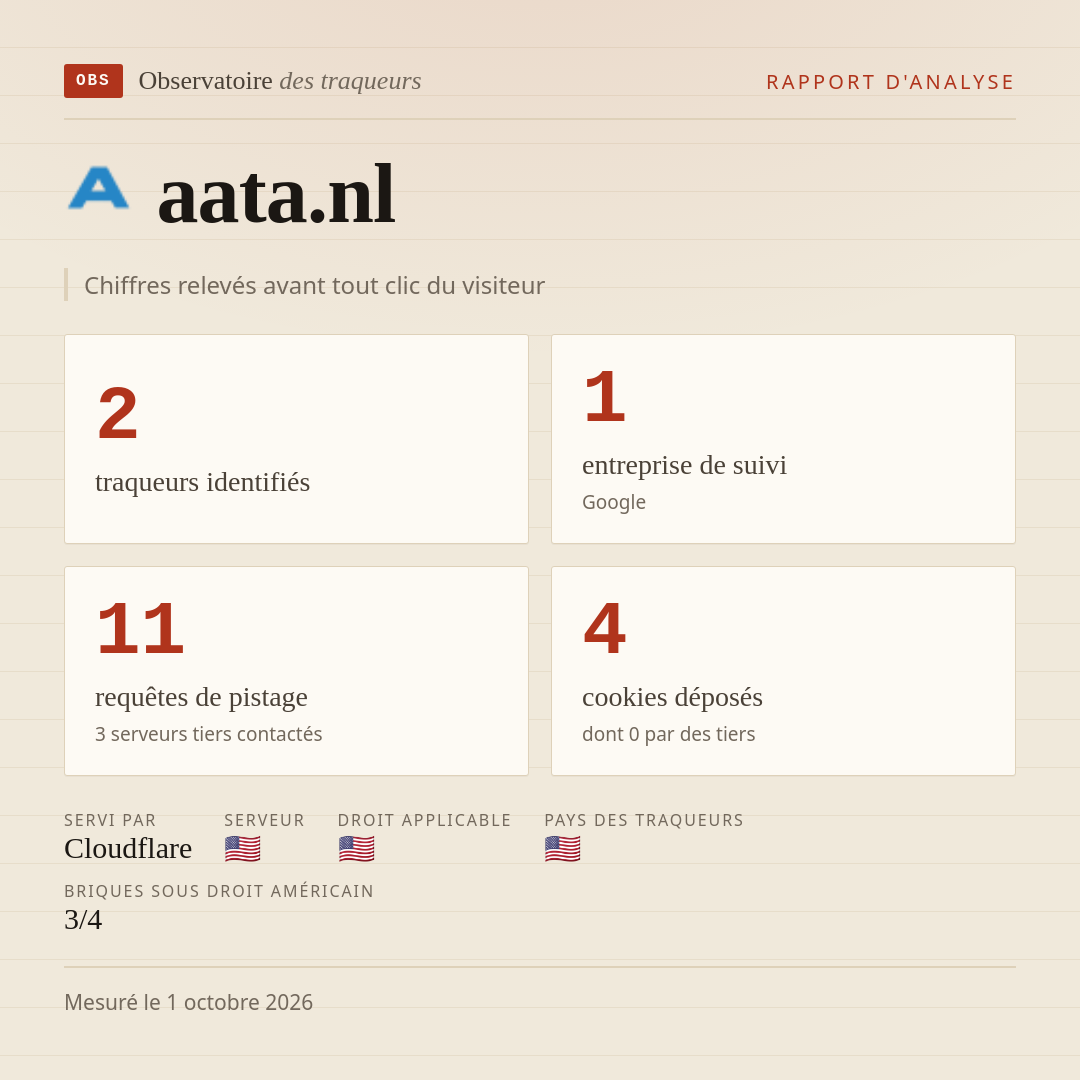 aata.nl : 2 traqueurs identifiés, 1 entreprise de suivi, 11 requêtes de pistage. Chiffres relevés avant tout clic du visiteur.