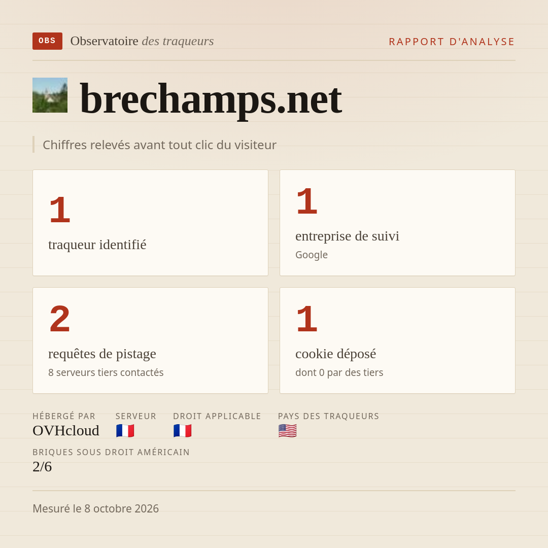 brechamps.net : 1 traqueur identifié, 1 entreprise de suivi, 2 requêtes de pistage. Chiffres relevés avant tout clic du visiteur.