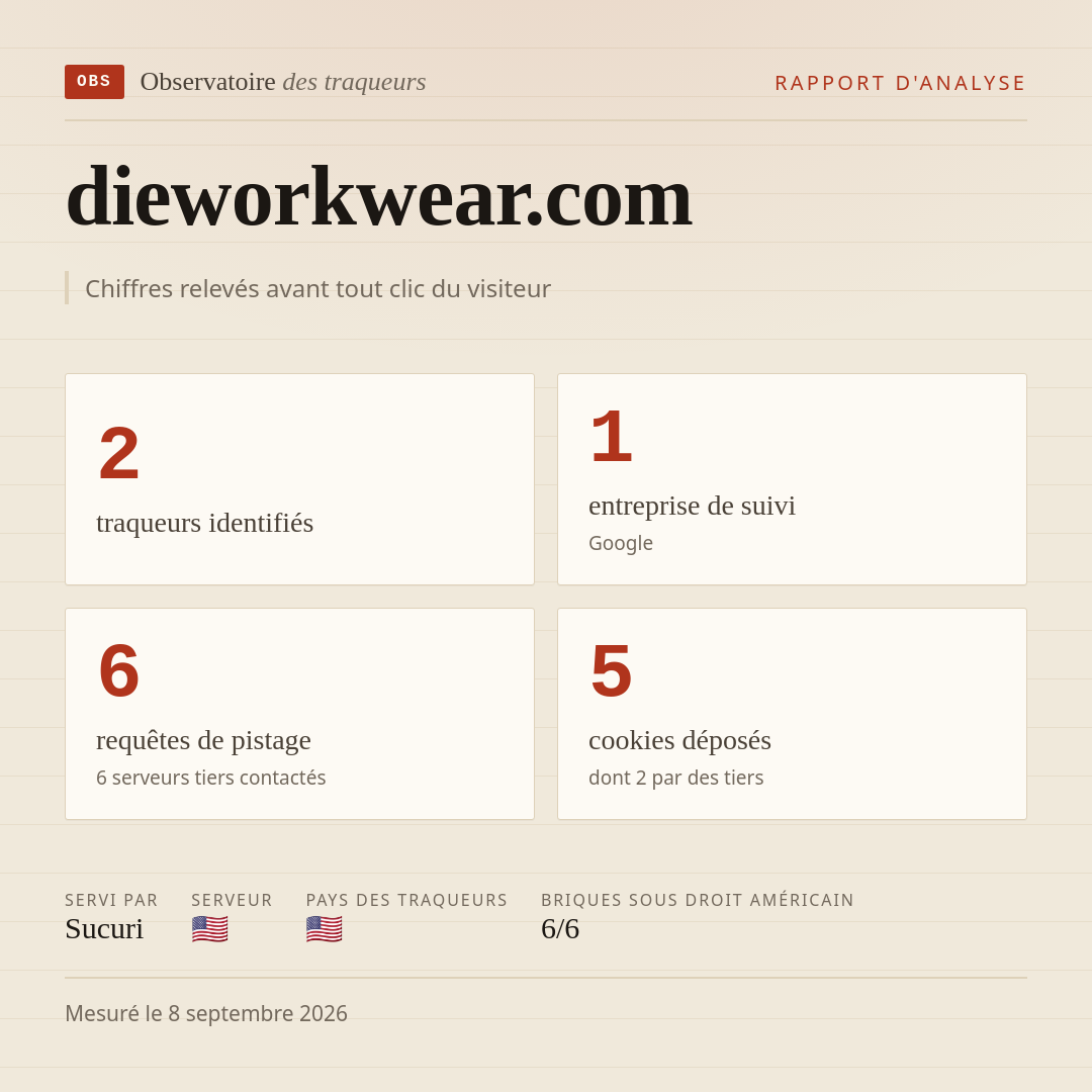dieworkwear.com : 2 traqueurs identifiés, 1 entreprise de suivi, 6 requêtes de pistage. Chiffres relevés avant tout clic du visiteur.