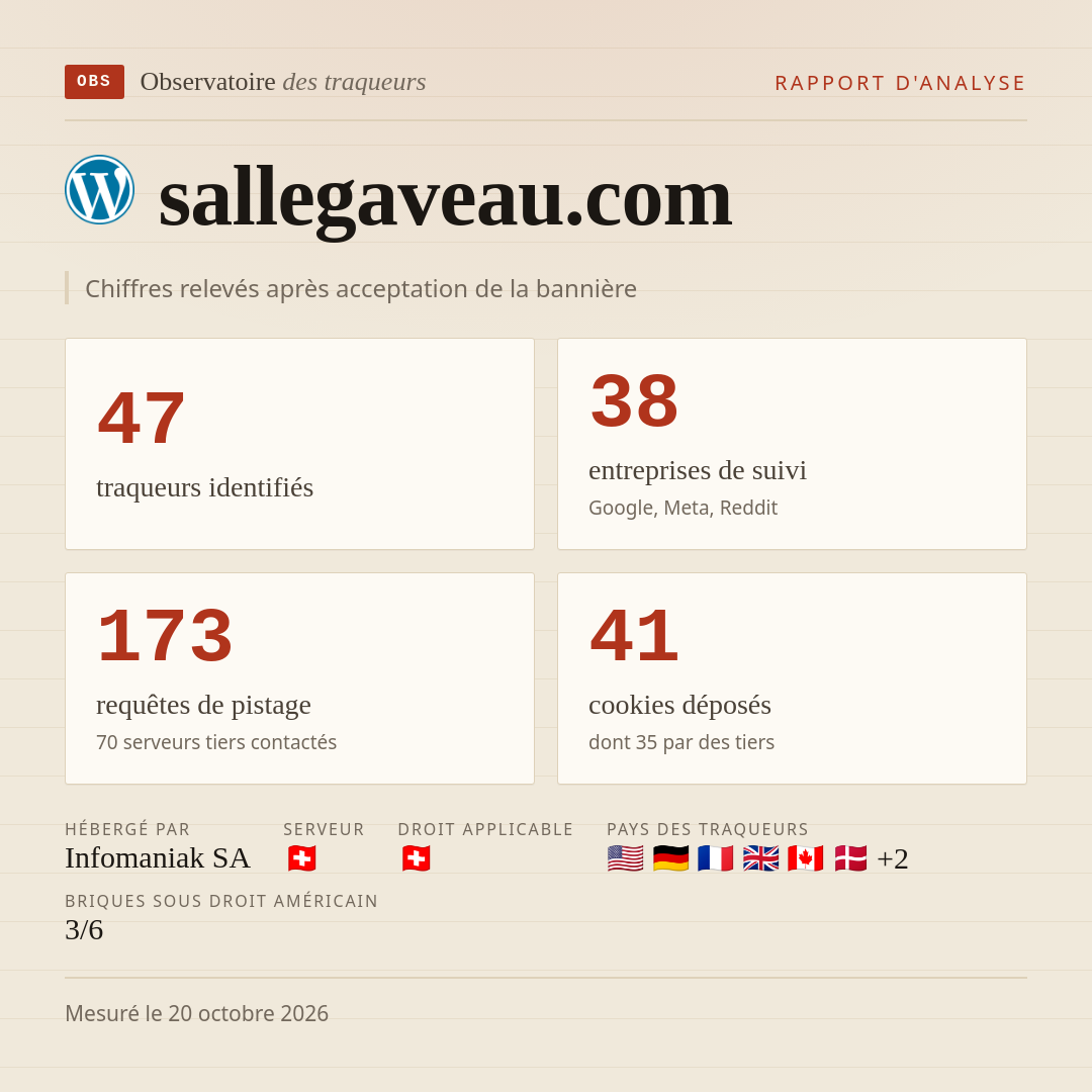 sallegaveau.com : 47 traqueurs identifiés, 38 entreprises de suivi, 173 requêtes de pistage. Chiffres relevés après acceptation de la bannière.