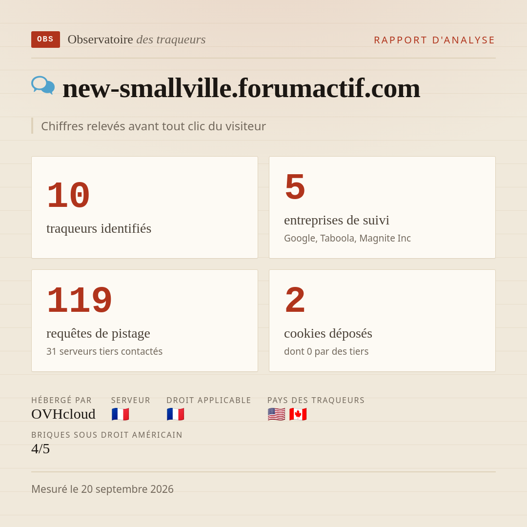 new-smallville.forumactif.com : 10 traqueurs identifiés, 5 entreprises de suivi, 119 requêtes de pistage. Chiffres relevés avant tout clic du visiteur.