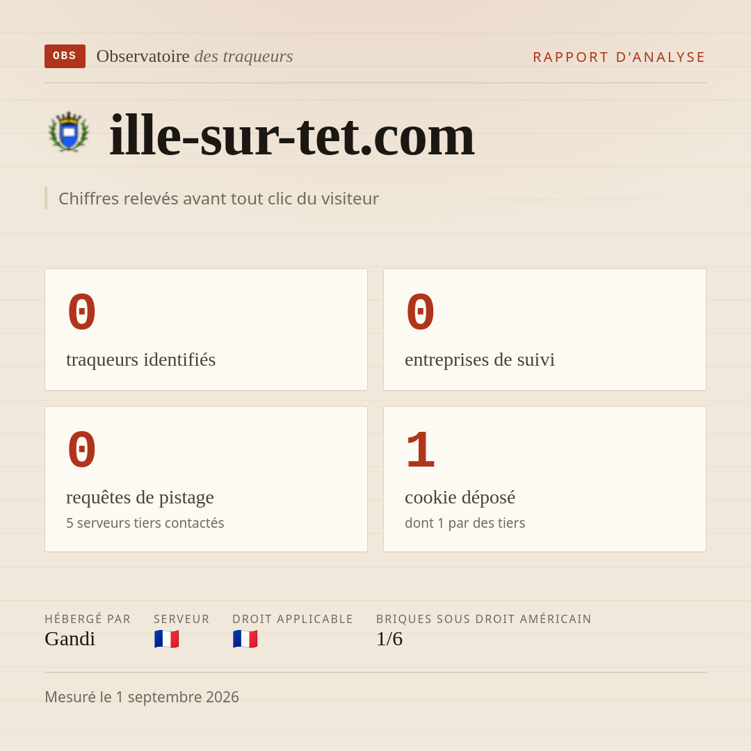 ille-sur-tet.com : 0 traqueurs identifiés, 0 entreprises de suivi, 0 requêtes de pistage. Chiffres relevés avant tout clic du visiteur.