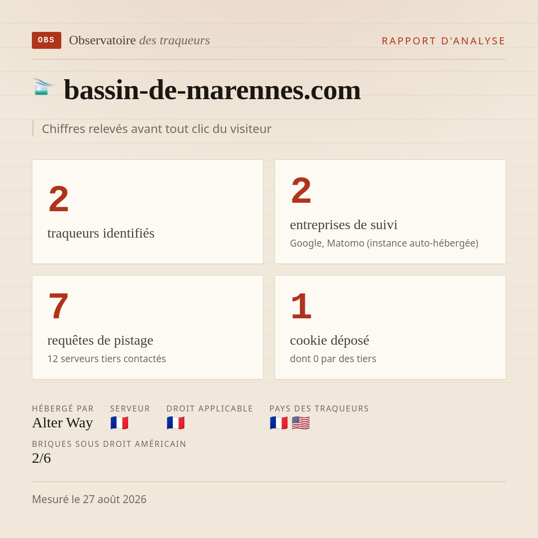 bassin-de-marennes.com : 2 traqueurs identifiés, 2 entreprises de suivi, 7 requêtes de pistage. Chiffres relevés avant tout clic du visiteur.
