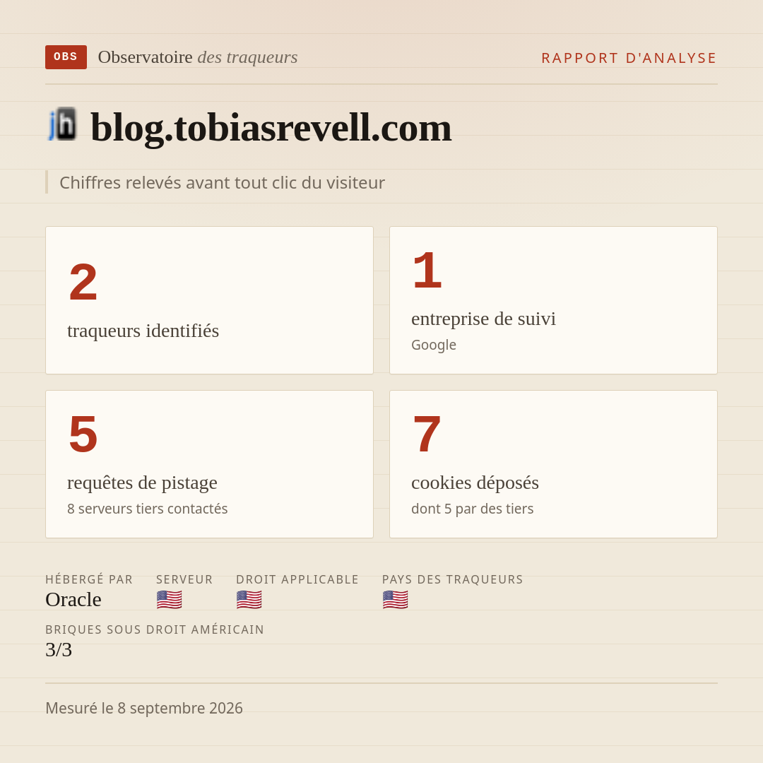 blog.tobiasrevell.com : 2 traqueurs identifiés, 1 entreprise de suivi, 5 requêtes de pistage. Chiffres relevés avant tout clic du visiteur.