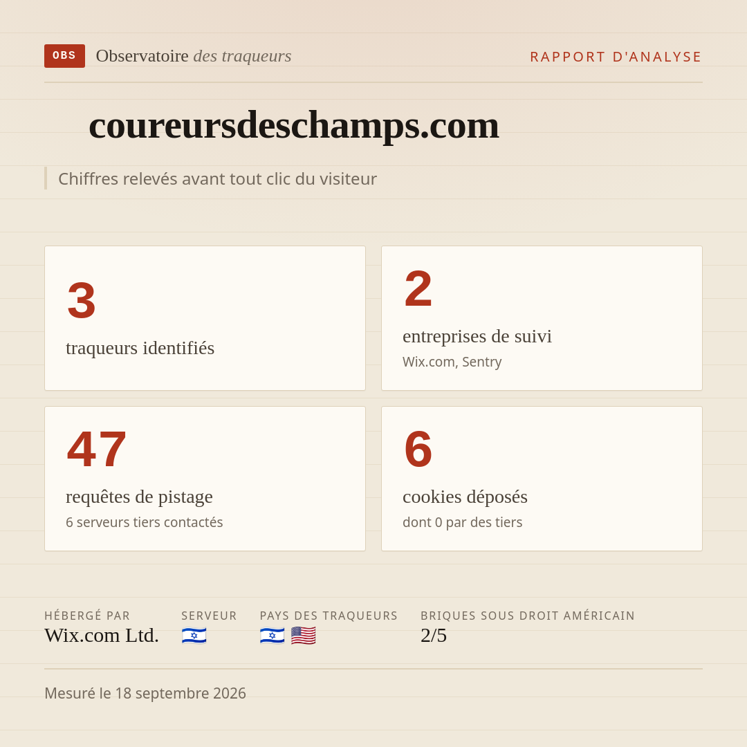 coureursdeschamps.com : 3 traqueurs identifiés, 2 entreprises de suivi, 47 requêtes de pistage. Chiffres relevés avant tout clic du visiteur.