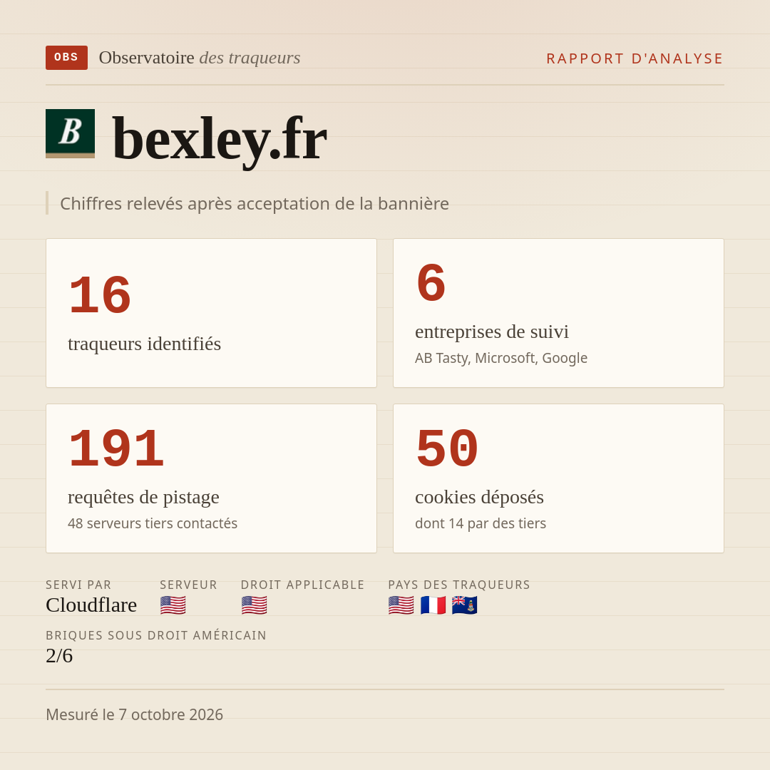 bexley.fr : 16 traqueurs identifiés, 6 entreprises de suivi, 191 requêtes de pistage. Chiffres relevés après acceptation de la bannière.