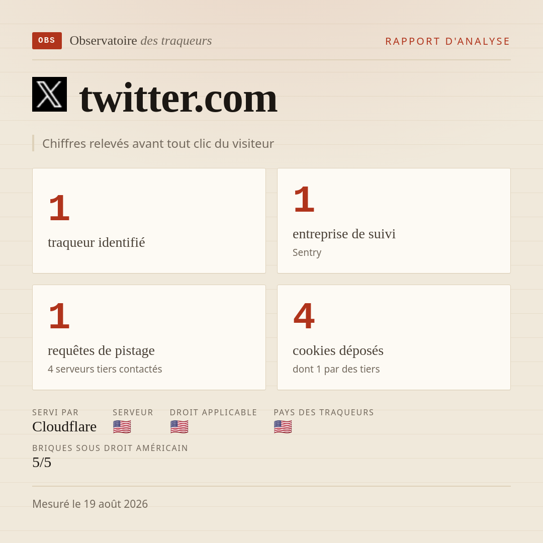 twitter.com : 1 traqueur identifié, 1 entreprise de suivi, 1 requêtes de pistage. Chiffres relevés avant tout clic du visiteur.