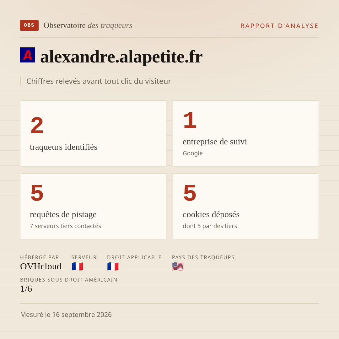 alexandre.alapetite.fr : 2 traqueurs identifiés, 1 entreprise de suivi, 5 requêtes de pistage. Chiffres relevés avant tout clic du visiteur.