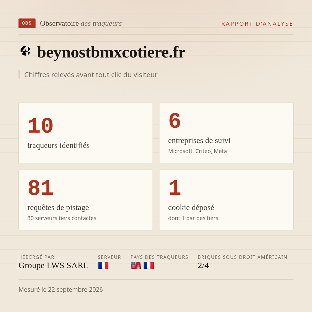 beynostbmxcotiere.fr : 10 traqueurs identifiés, 6 entreprises de suivi, 81 requêtes de pistage. Chiffres relevés avant tout clic du visiteur.