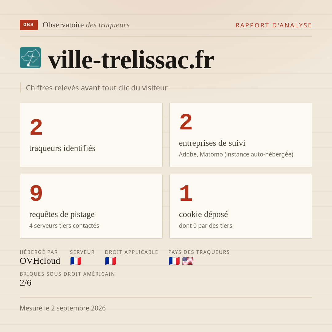 ville-trelissac.fr : 2 traqueurs identifiés, 2 entreprises de suivi, 9 requêtes de pistage. Chiffres relevés avant tout clic du visiteur.
