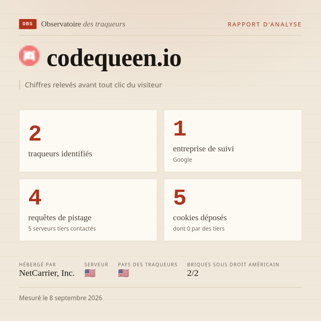 codequeen.io : 2 traqueurs identifiés, 1 entreprise de suivi, 4 requêtes de pistage. Chiffres relevés avant tout clic du visiteur.