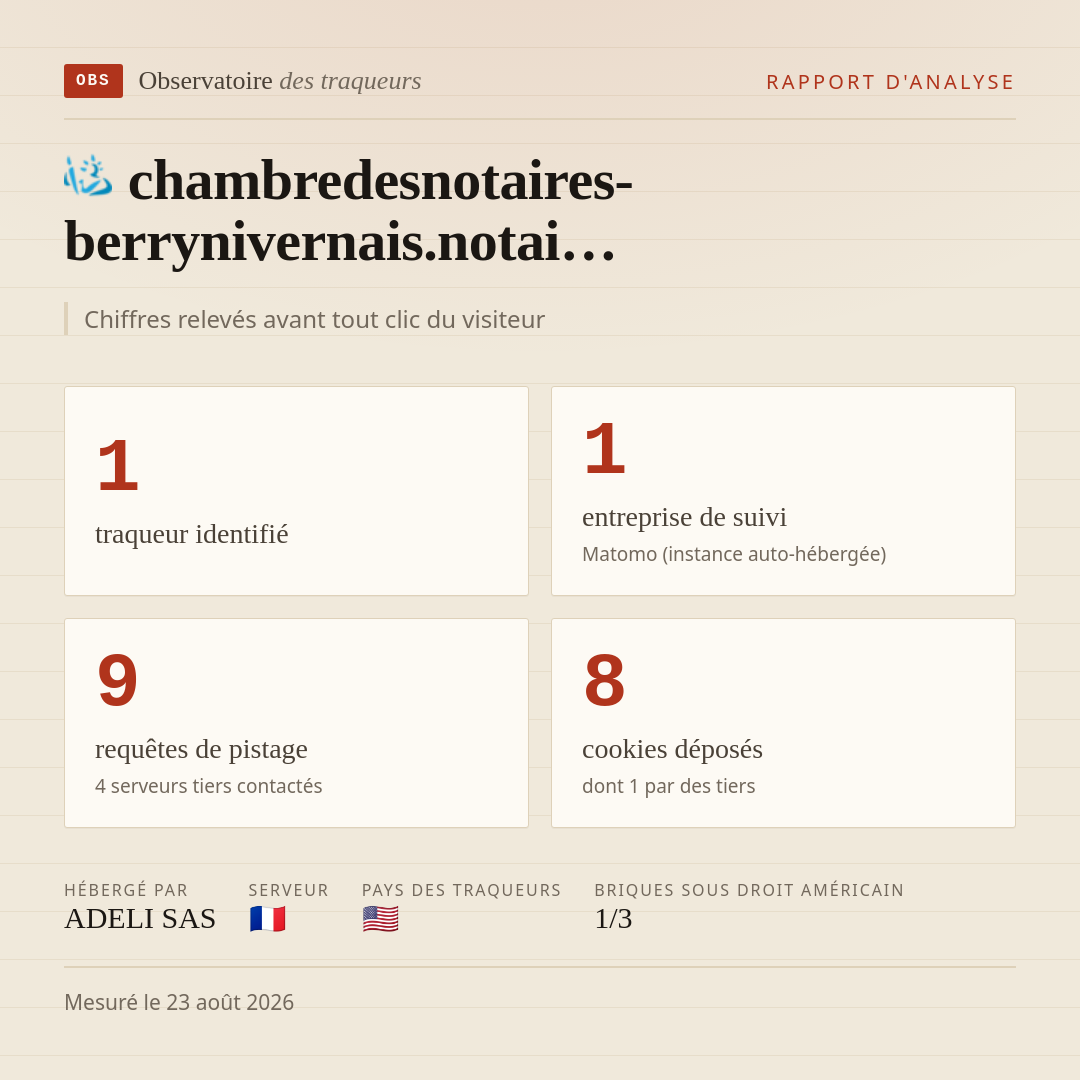 chambredesnotaires-berrynivernais.notai… : 1 traqueur identifié, 1 entreprise de suivi, 9 requêtes de pistage. Chiffres relevés avant tout clic du visiteur.