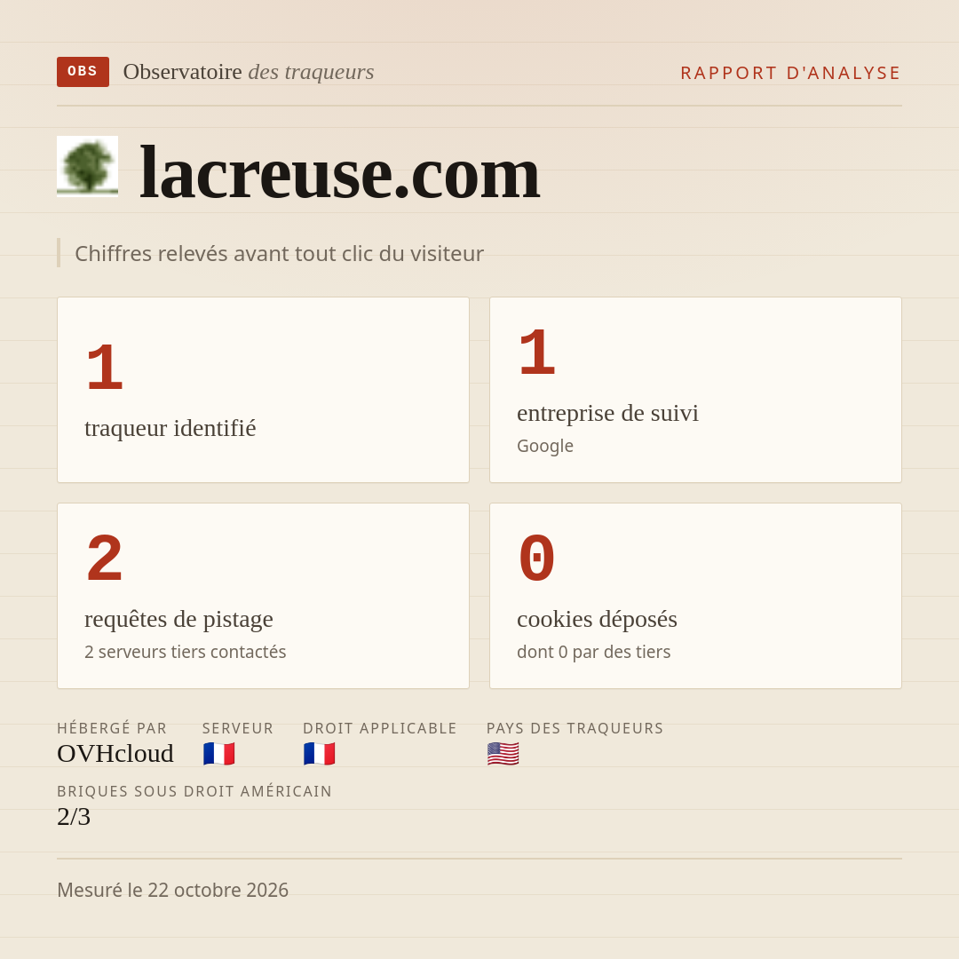 lacreuse.com : 1 traqueur identifié, 1 entreprise de suivi, 2 requêtes de pistage. Chiffres relevés avant tout clic du visiteur.