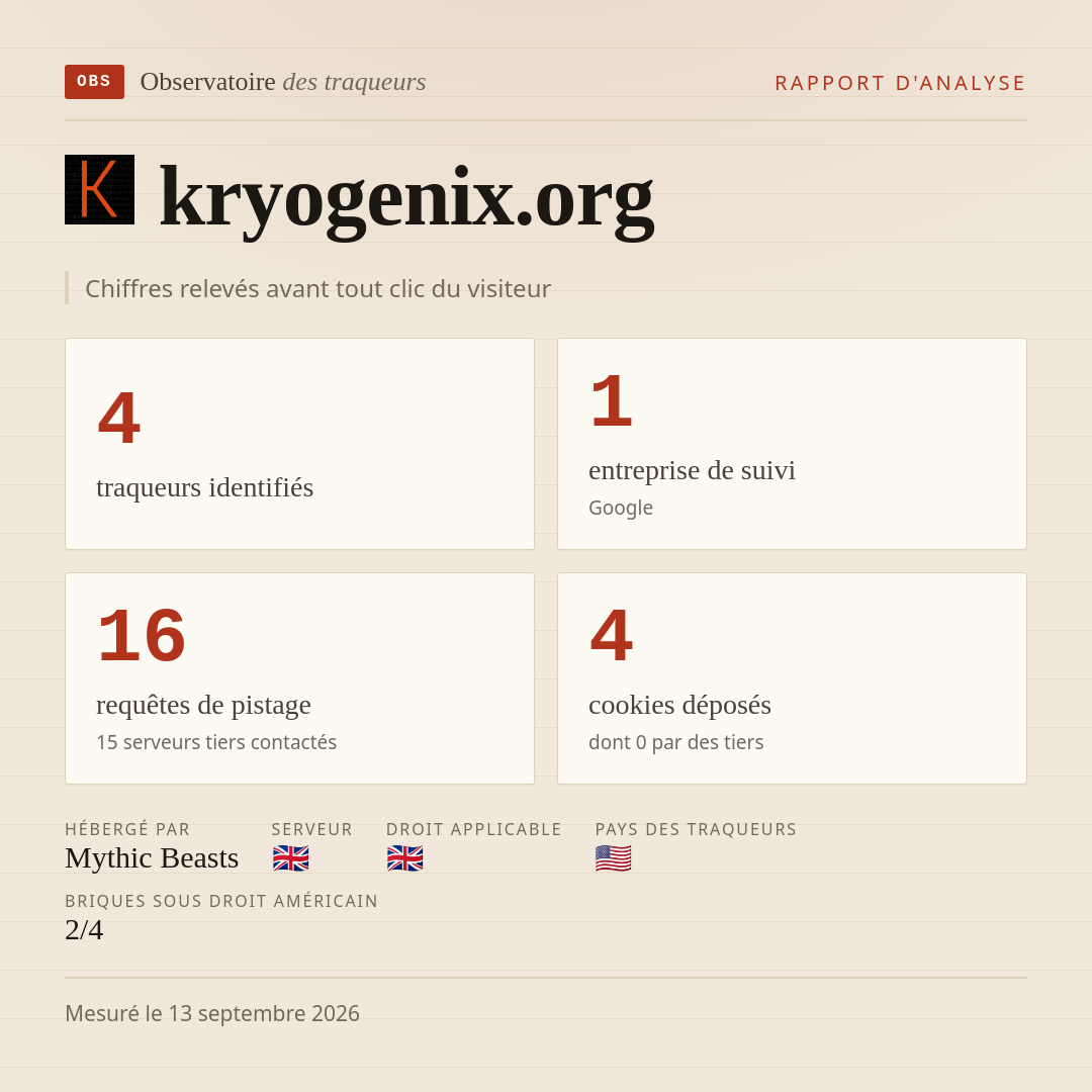 kryogenix.org : 4 traqueurs identifiés, 1 entreprise de suivi, 16 requêtes de pistage. Chiffres relevés avant tout clic du visiteur.