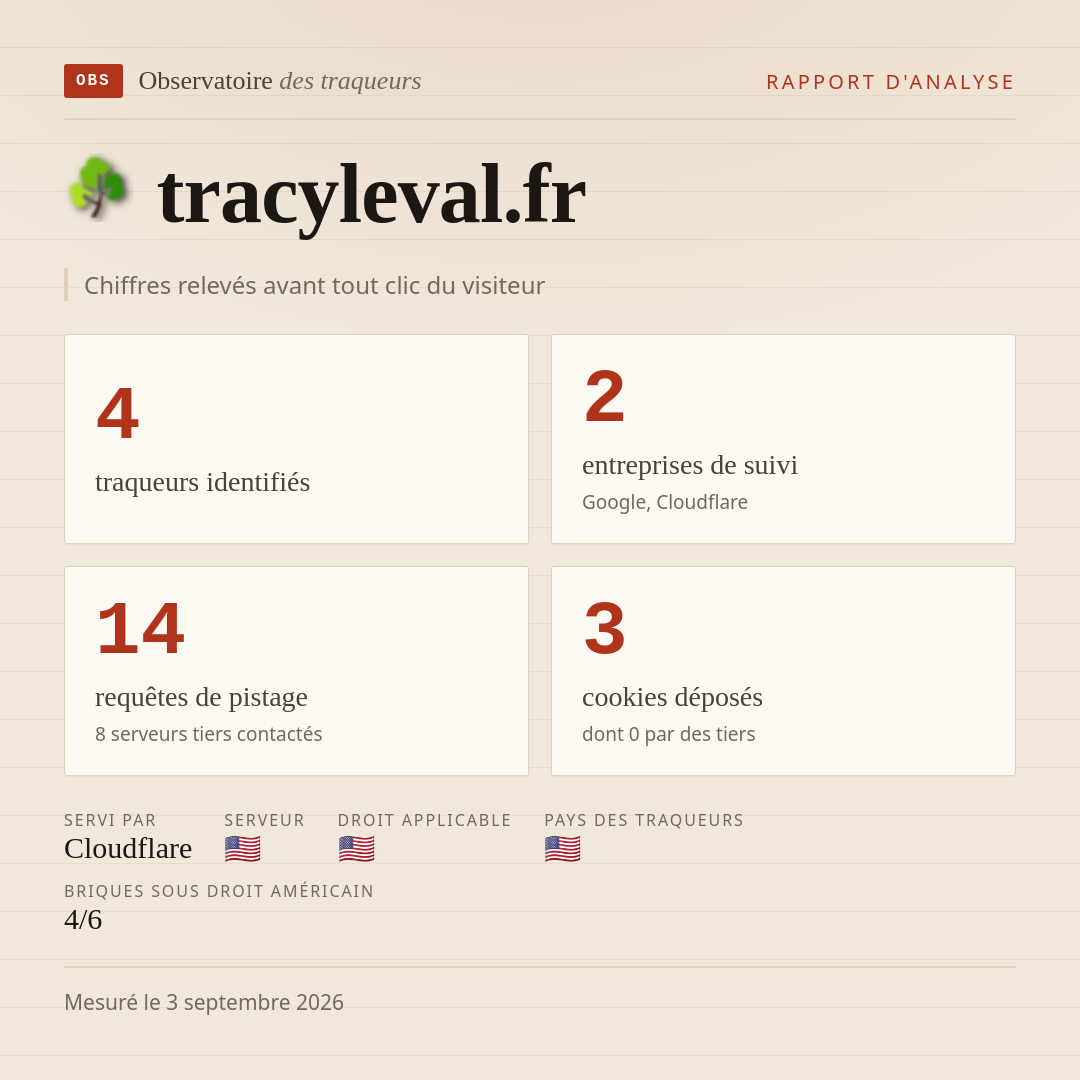 tracyleval.fr : 4 traqueurs identifiés, 2 entreprises de suivi, 14 requêtes de pistage. Chiffres relevés avant tout clic du visiteur.