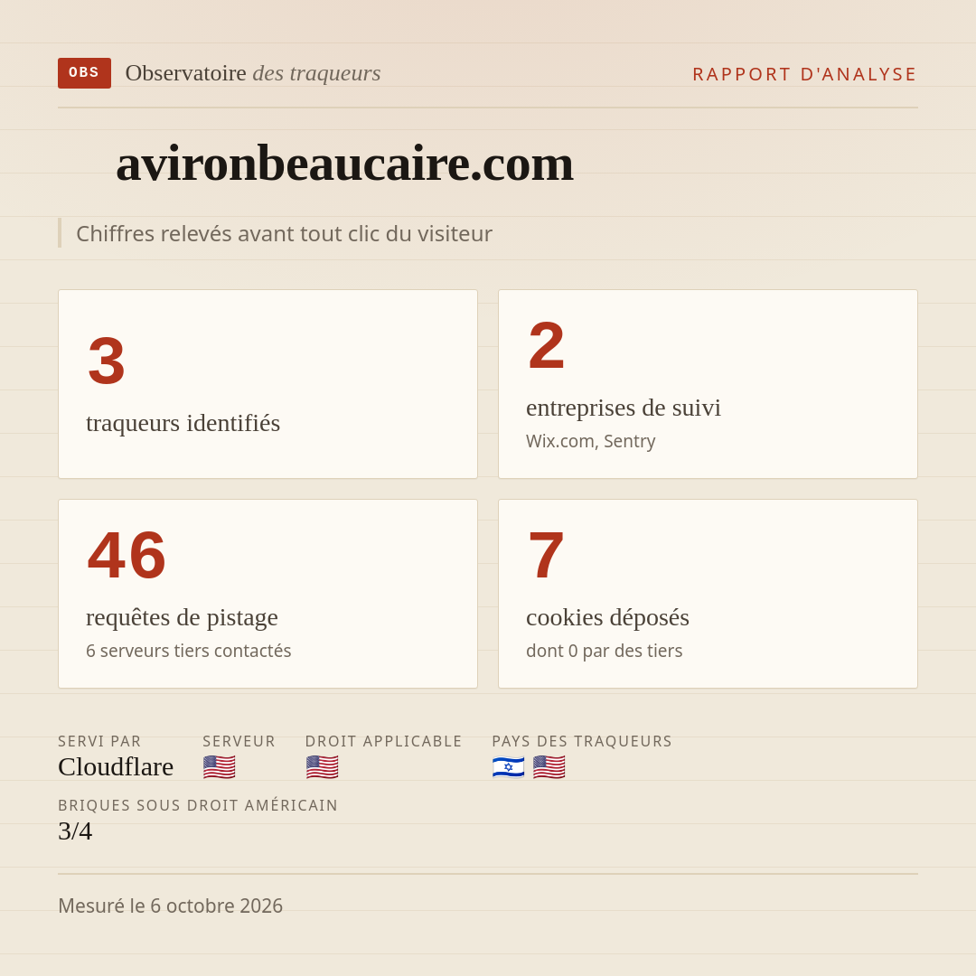 avironbeaucaire.com : 3 traqueurs identifiés, 2 entreprises de suivi, 46 requêtes de pistage. Chiffres relevés avant tout clic du visiteur.