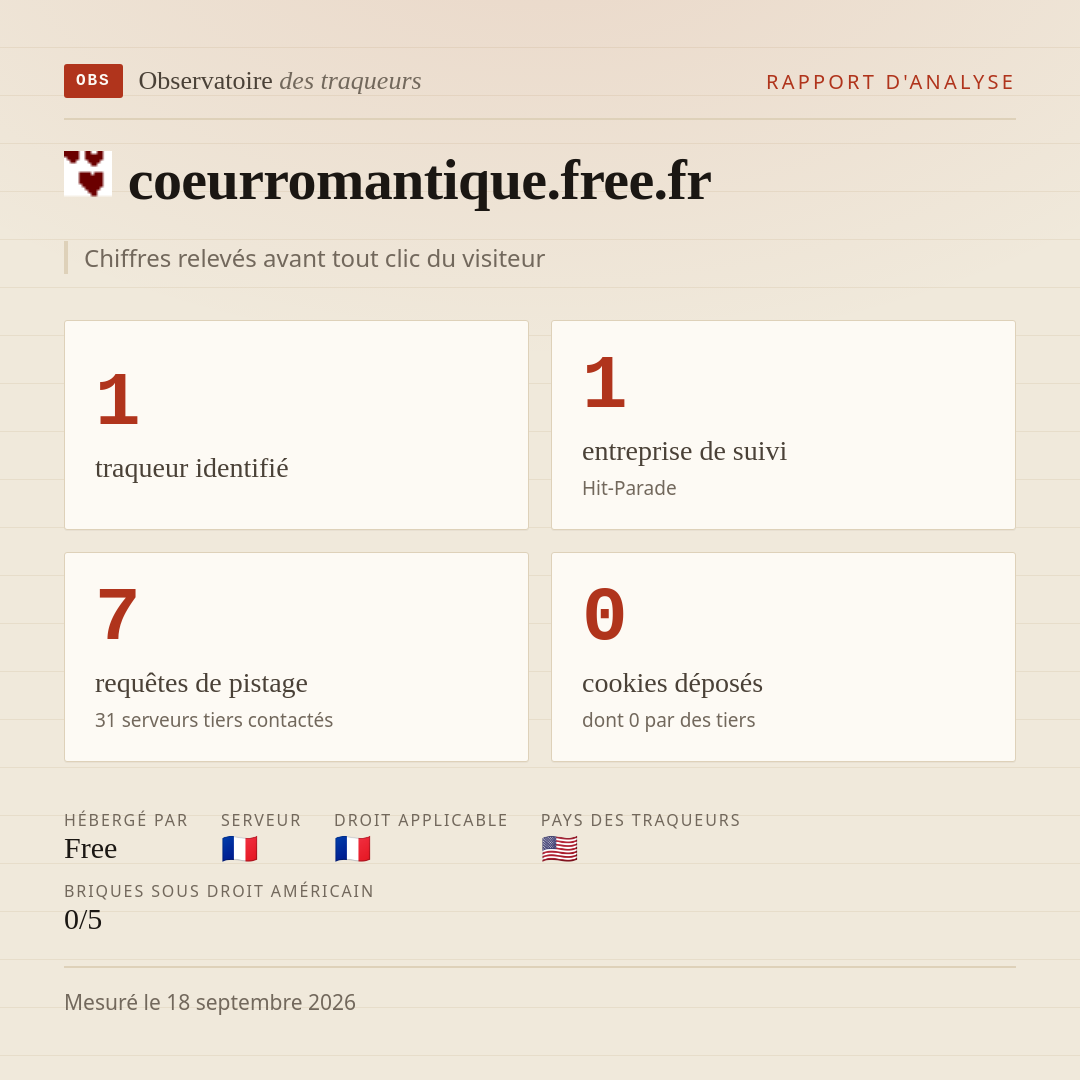 coeurromantique.free.fr : 1 traqueur identifié, 1 entreprise de suivi, 7 requêtes de pistage. Chiffres relevés avant tout clic du visiteur.