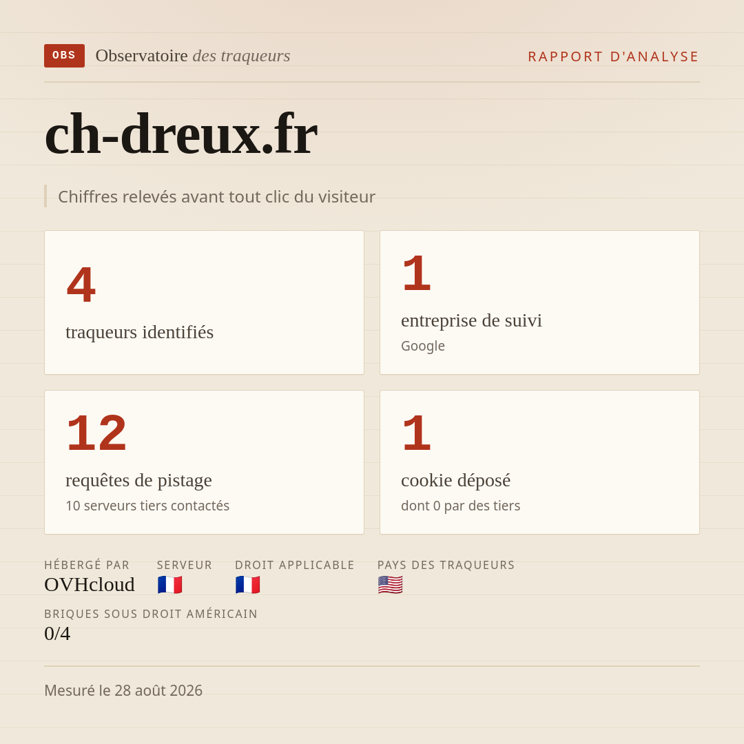 ch-dreux.fr : 4 traqueurs identifiés, 1 entreprise de suivi, 12 requêtes de pistage. Chiffres relevés avant tout clic du visiteur.