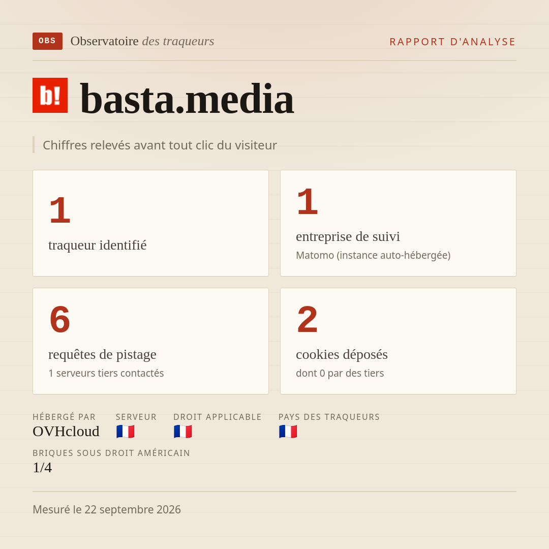 basta.media : 1 traqueur identifié, 1 entreprise de suivi, 6 requêtes de pistage. Chiffres relevés avant tout clic du visiteur.