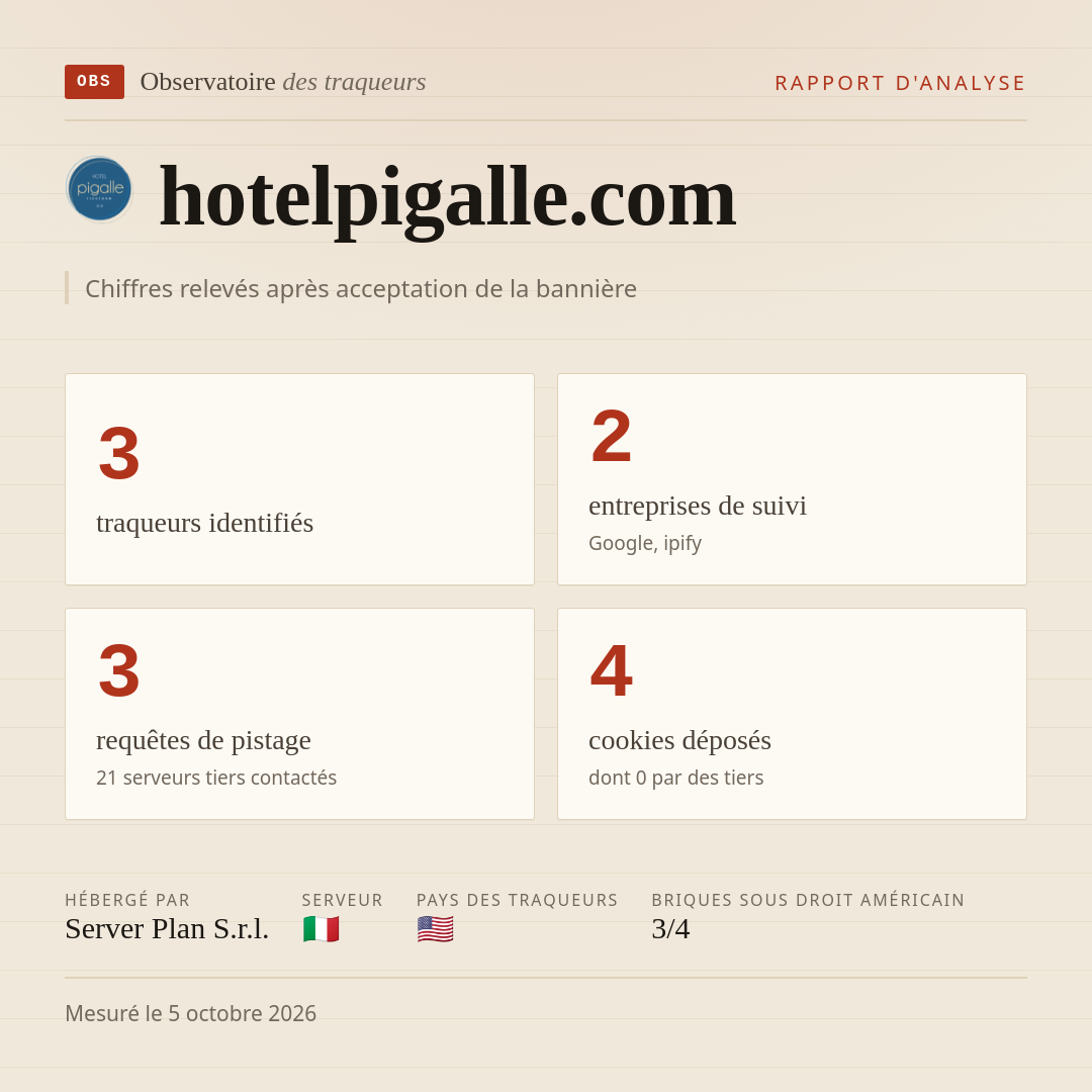 hotelpigalle.com : 3 traqueurs identifiés, 2 entreprises de suivi, 3 requêtes de pistage. Chiffres relevés après acceptation de la bannière.