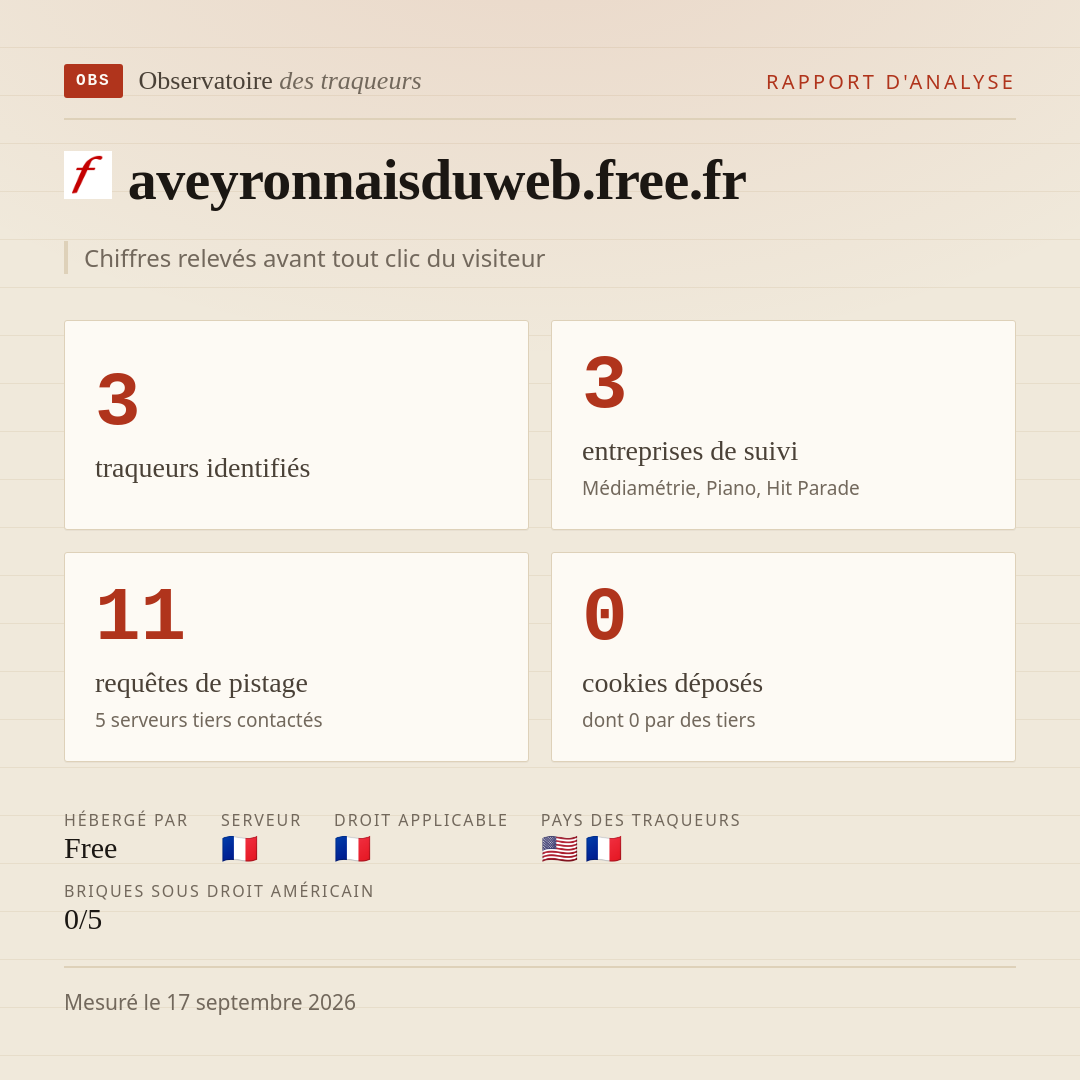 aveyronnaisduweb.free.fr : 3 traqueurs identifiés, 3 entreprises de suivi, 11 requêtes de pistage. Chiffres relevés avant tout clic du visiteur.