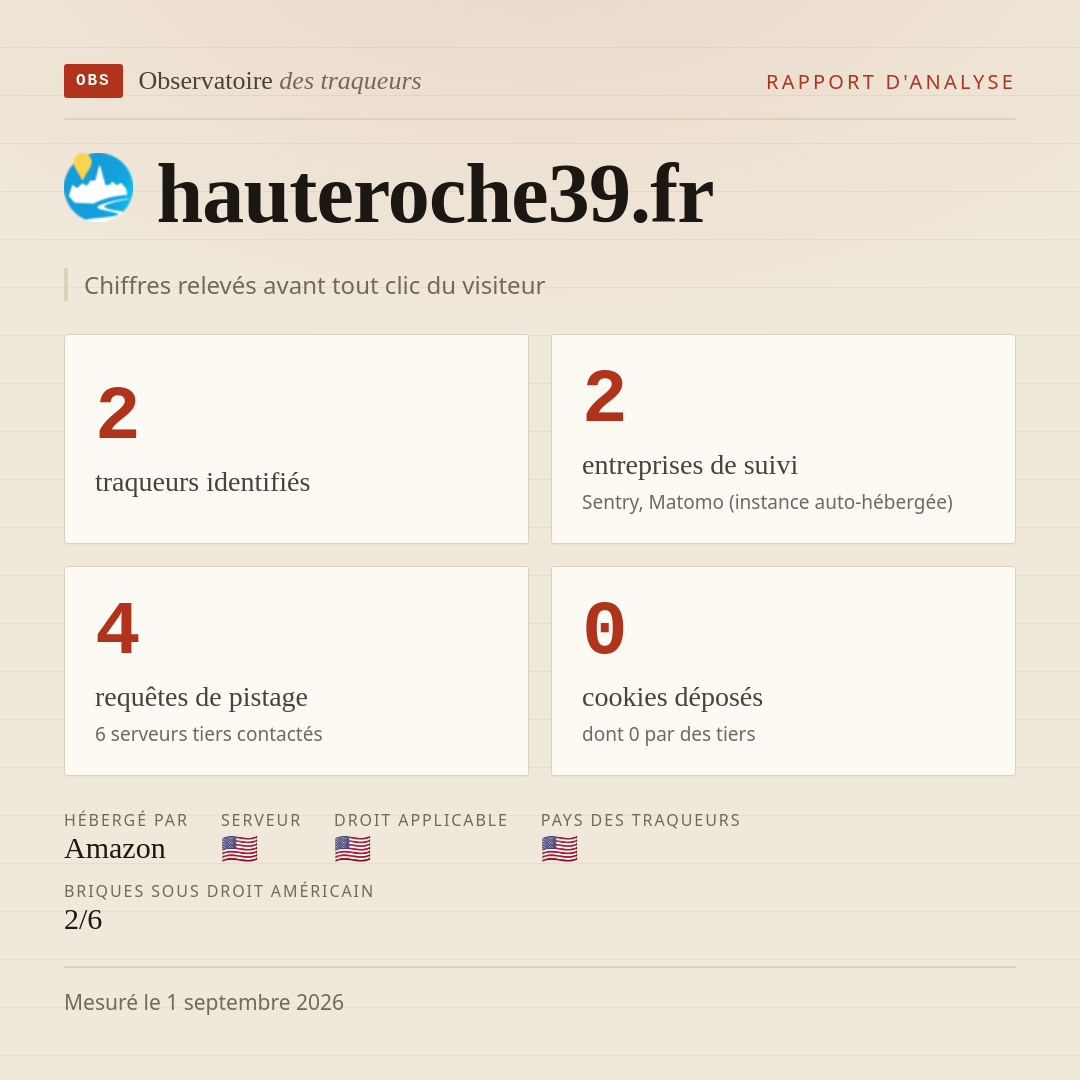 hauteroche39.fr : 2 traqueurs identifiés, 2 entreprises de suivi, 4 requêtes de pistage. Chiffres relevés avant tout clic du visiteur.