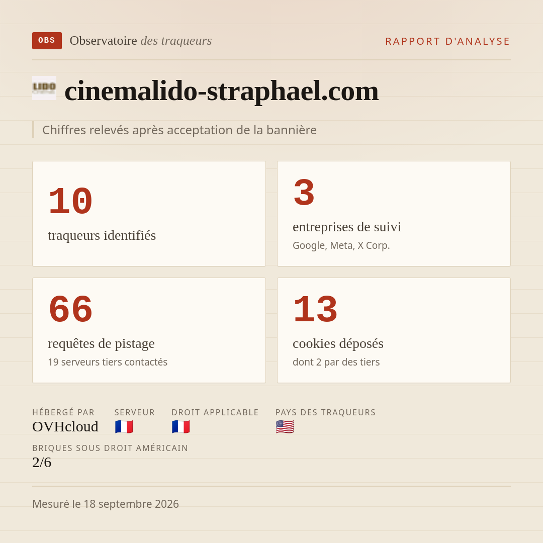 cinemalido-straphael.com : 10 traqueurs identifiés, 3 entreprises de suivi, 66 requêtes de pistage. Chiffres relevés après acceptation de la bannière.