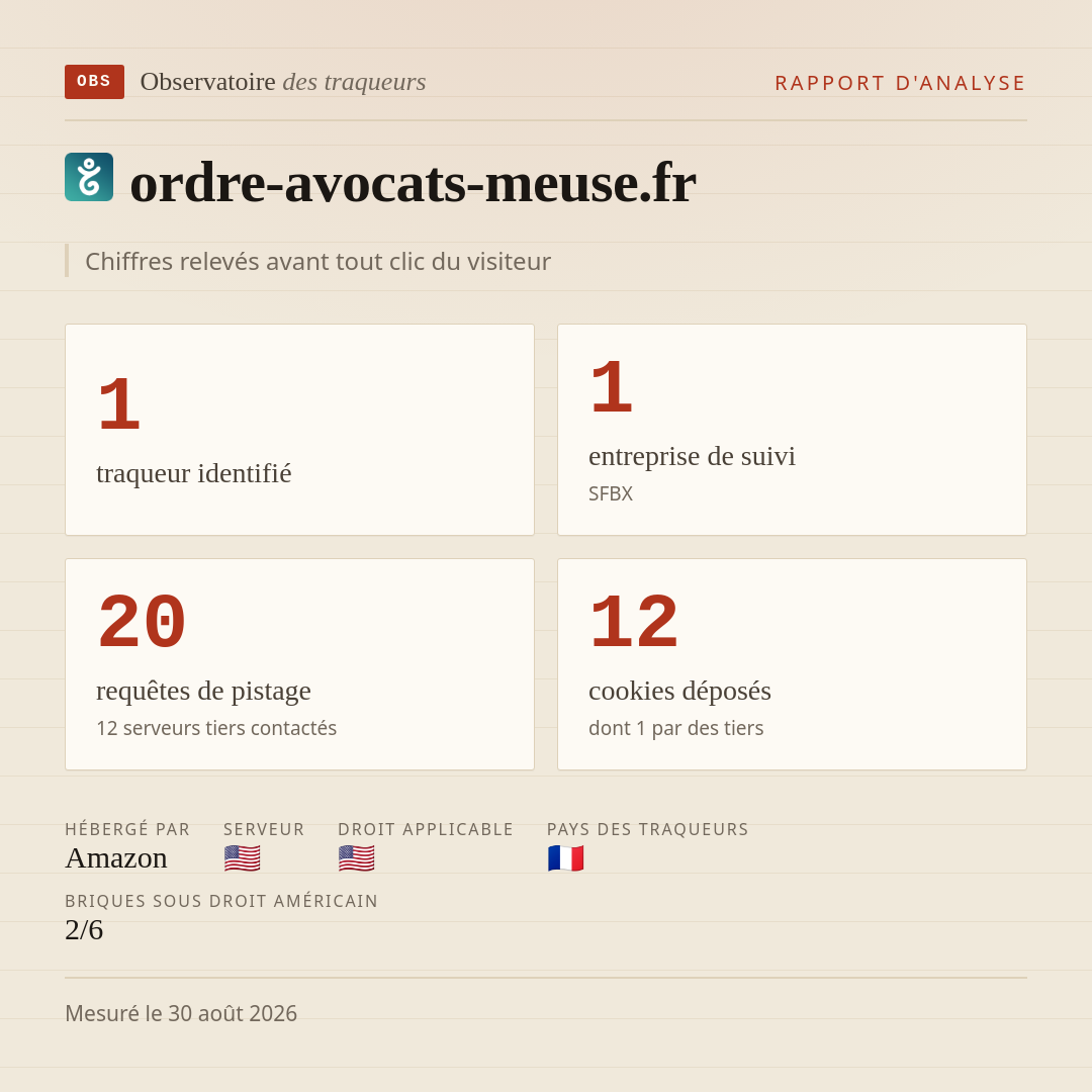 ordre-avocats-meuse.fr : 1 traqueur identifié, 1 entreprise de suivi, 20 requêtes de pistage. Chiffres relevés avant tout clic du visiteur.