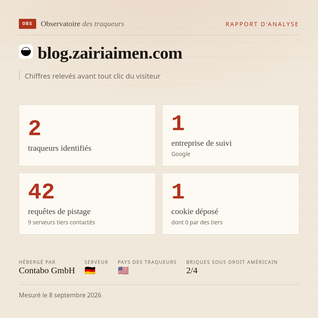 blog.zairiaimen.com : 2 traqueurs identifiés, 1 entreprise de suivi, 42 requêtes de pistage. Chiffres relevés avant tout clic du visiteur.