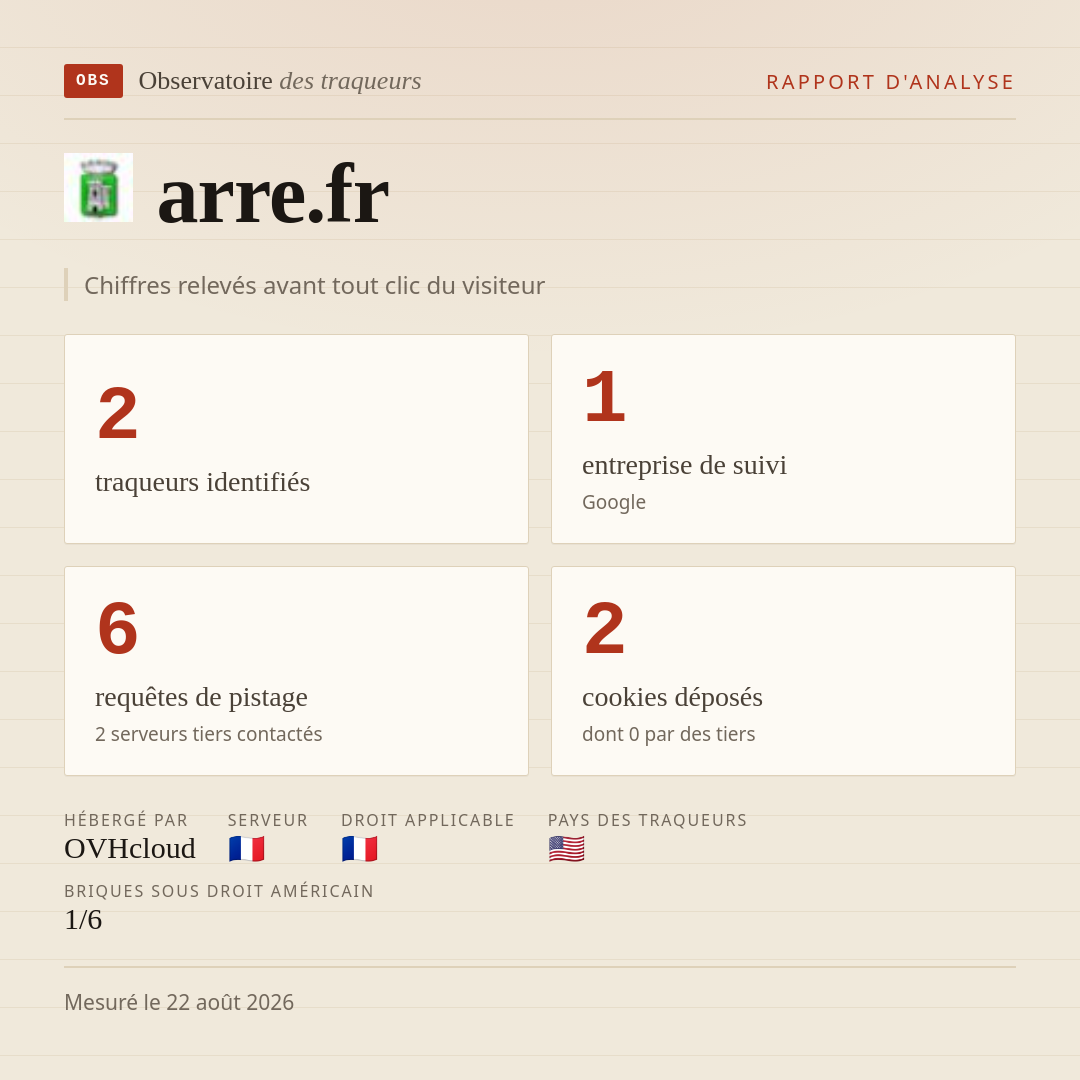 arre.fr : 2 traqueurs identifiés, 1 entreprise de suivi, 6 requêtes de pistage. Chiffres relevés avant tout clic du visiteur.